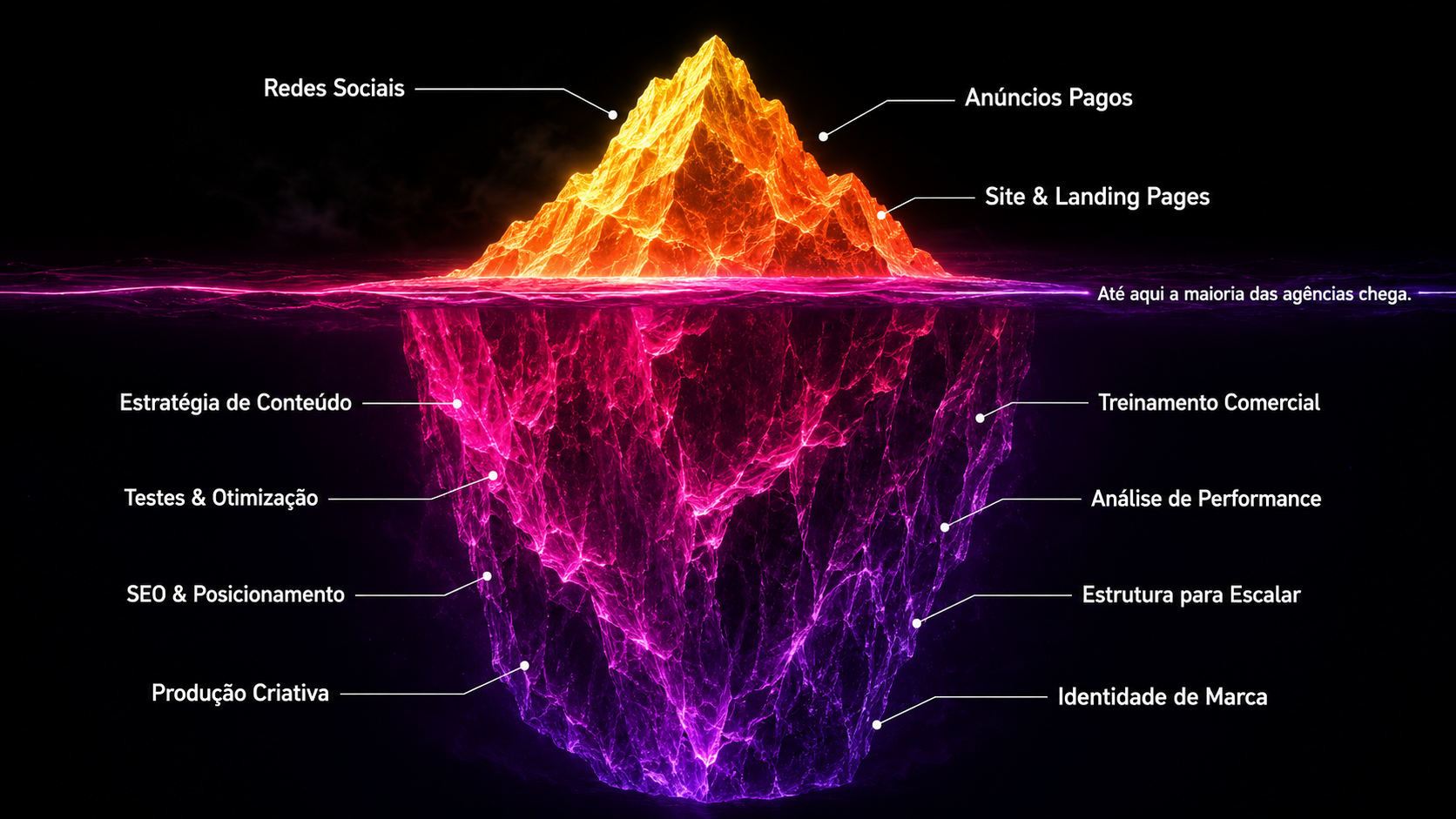 Iceberg do Marketing Digital — Qualifikas